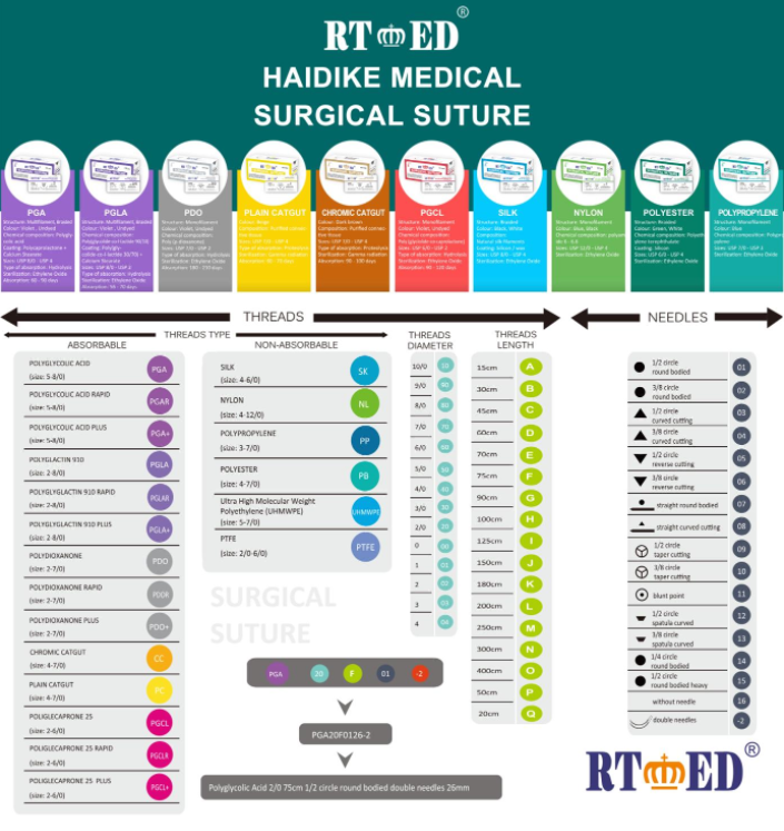 RTMED Haidike Surgical Suture Codes